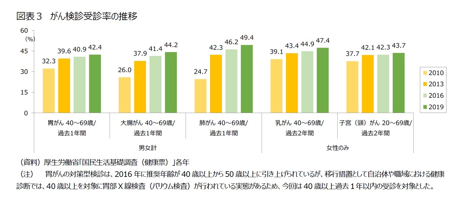 図表３　がん検診受診率の推移