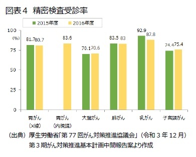 図表4 精密検査受診率