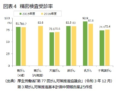 図表４ 精密検査受診率