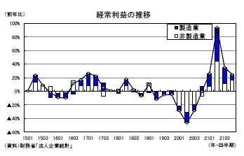 経常利益の推移