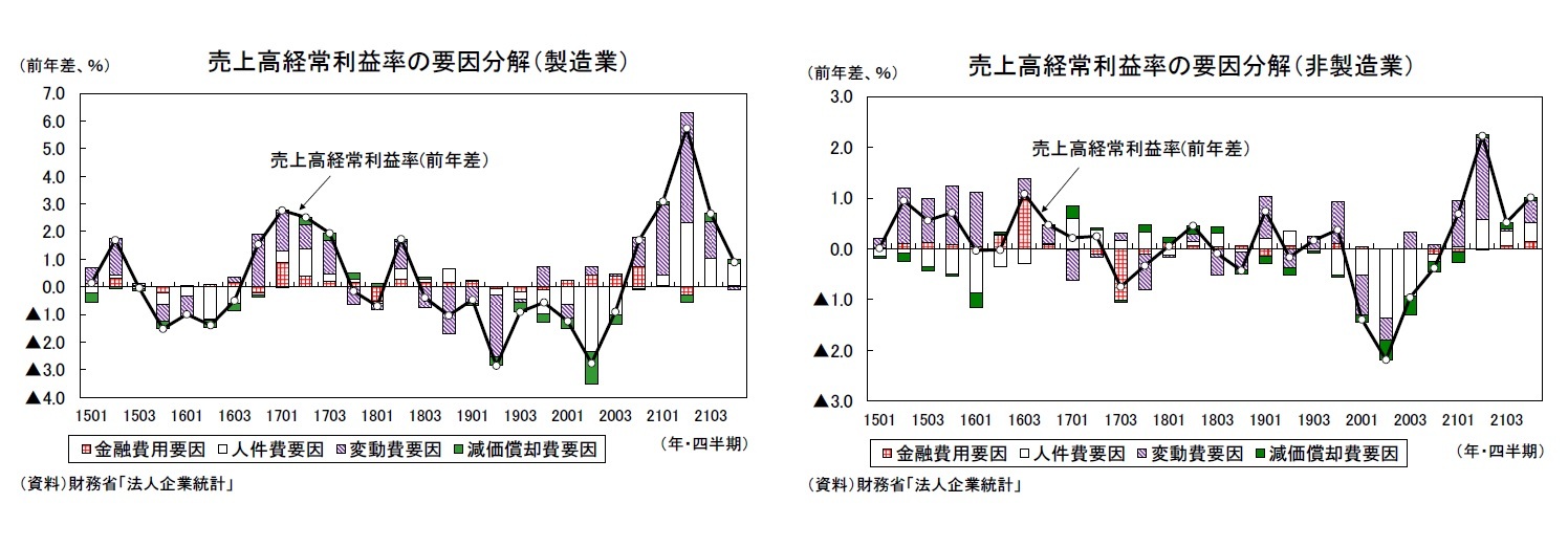 売上高経常利益率の要因分解（製造業）/売上高経常利益率の要因分解（非製造業）