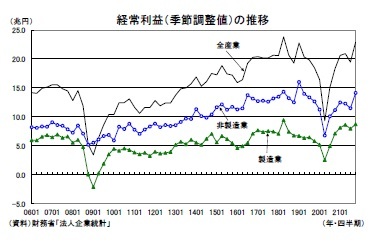 経常利益(季節調整値)の推移