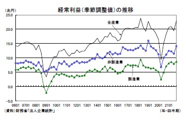 経常利益（季節調整値）の推移