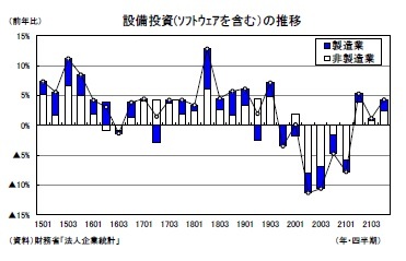 設備投資(ｿﾌﾄｳｪｱを含む）の推移