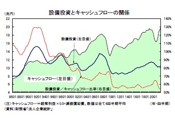 設備投資とキャッシュフローの関係