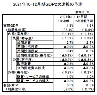 2021年10-12月期GDP2次速報の予測