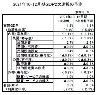 2021年10-12月期ＧＤＰ2次速報の予測