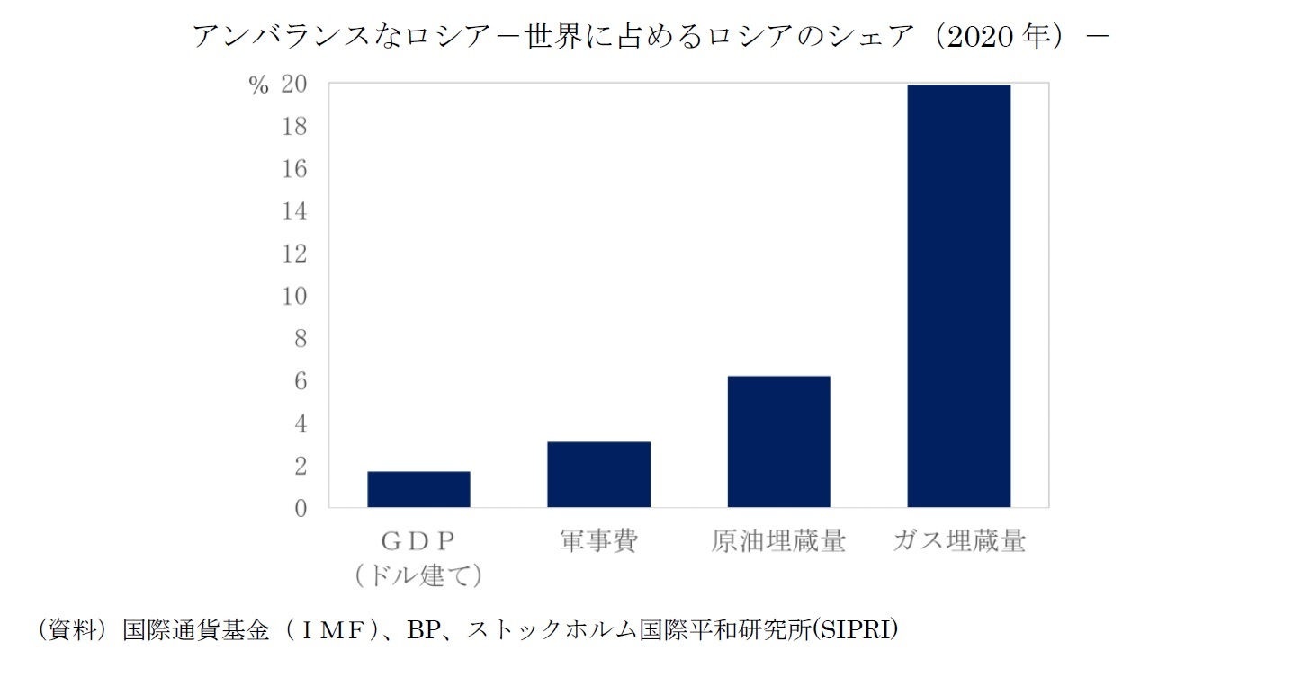 アンバランスなロシア－世界に占めるロシアのシェア（2020 年）－