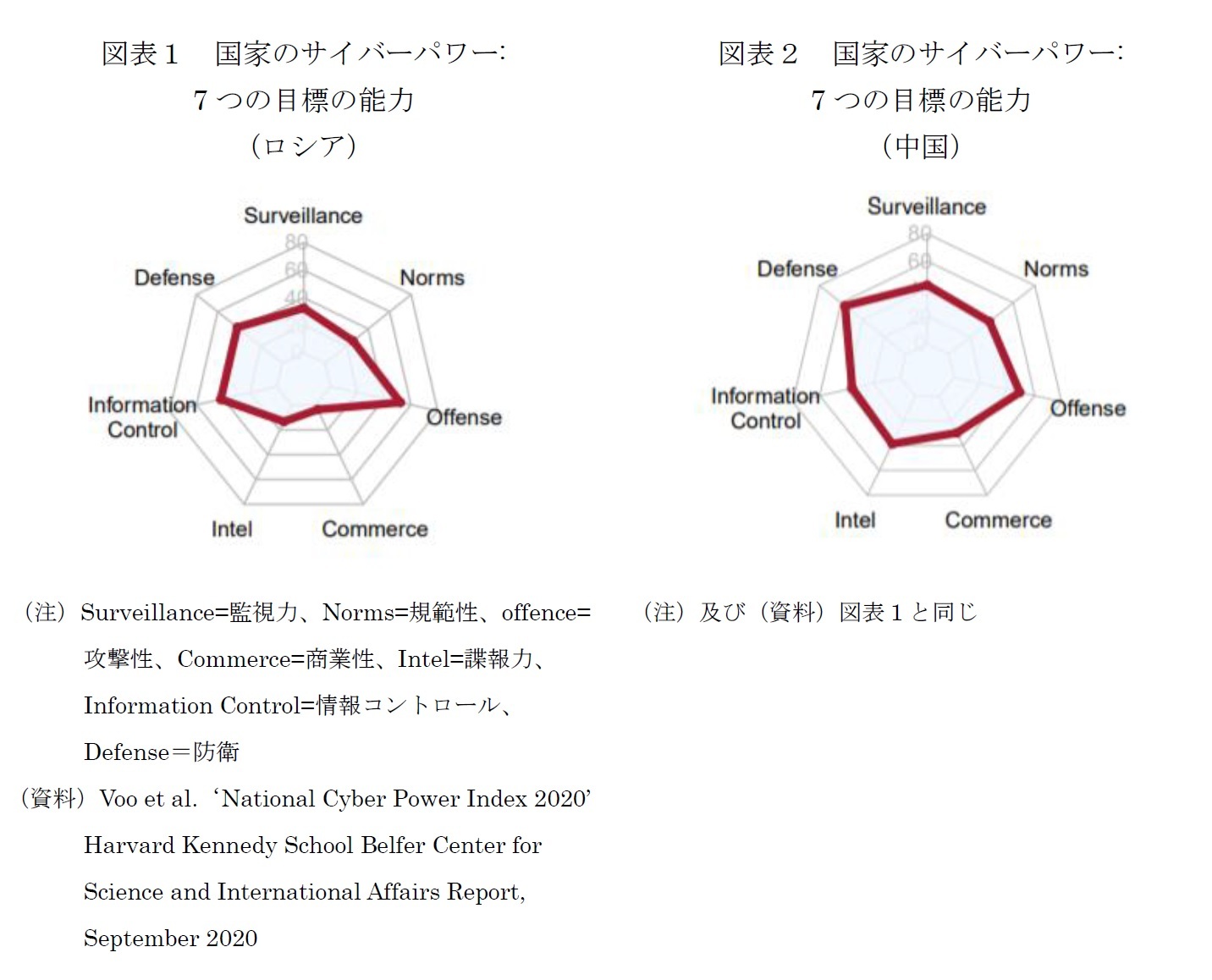 図表１　国家のサイバーパワー:7つの目標の能力（ロシア）/図表２　国家のサイバーパワー:7つの目標の能力（中国）