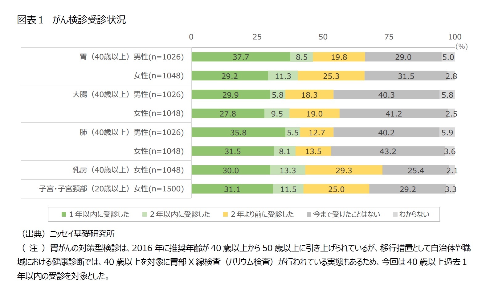 図表１　がん検診受診状況