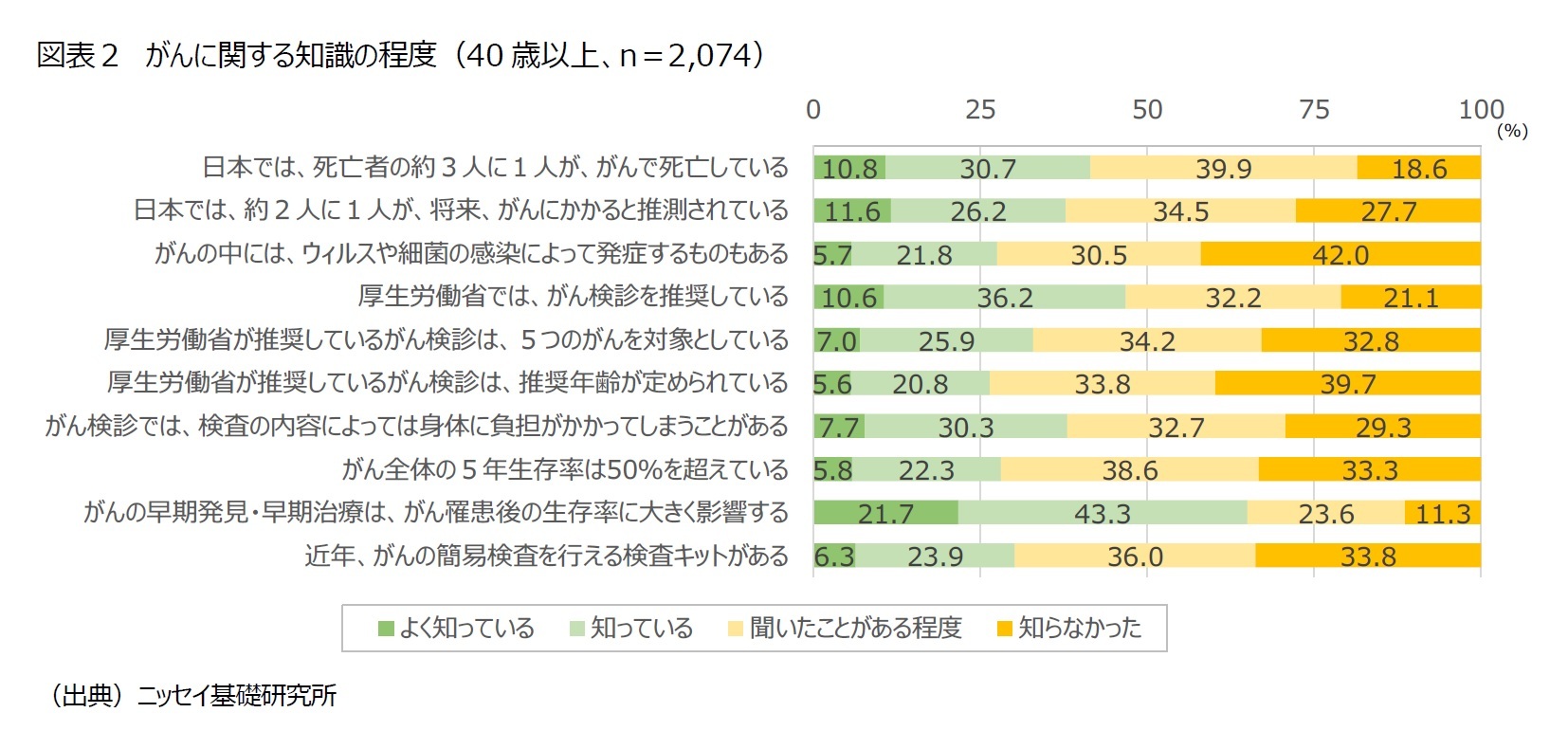 図表２　がんに関する知識の程度（40歳以上、n＝2,074）