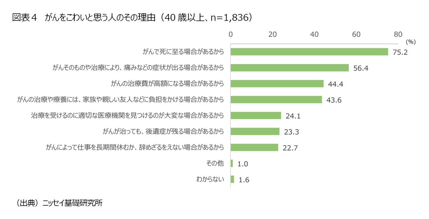 図表４　がんをこわいと思う人のその理由（40歳以上、n=1,836）