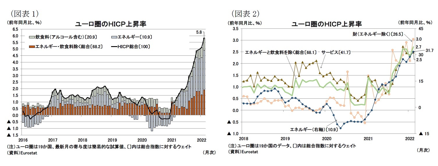 （図表1）ユーロ圏のＨＩＣＰ上昇率/（図表2）ユーロ圏のＨＩＣＰ上昇率