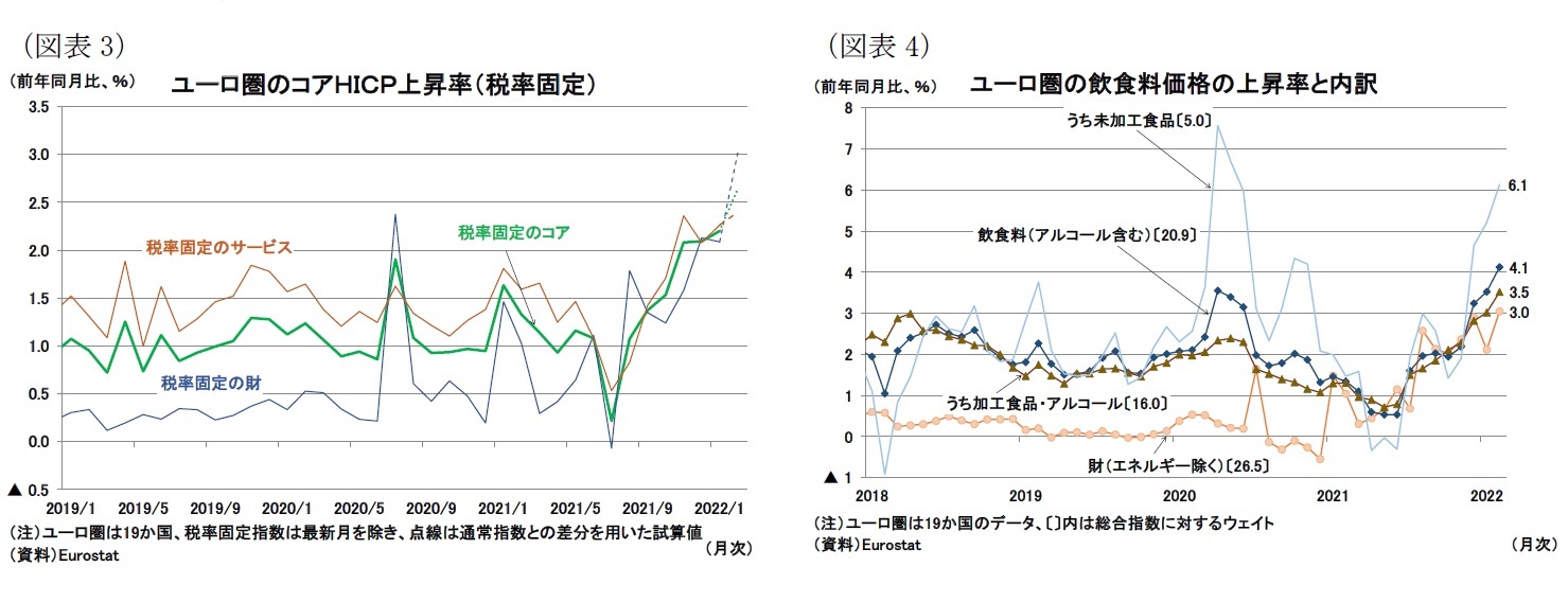 （図表3）ユーロ圏のコアＨＩＣＰ上昇率（税率固定）/（図表4）ユーロ圏の飲食料価格の上昇率と内訳