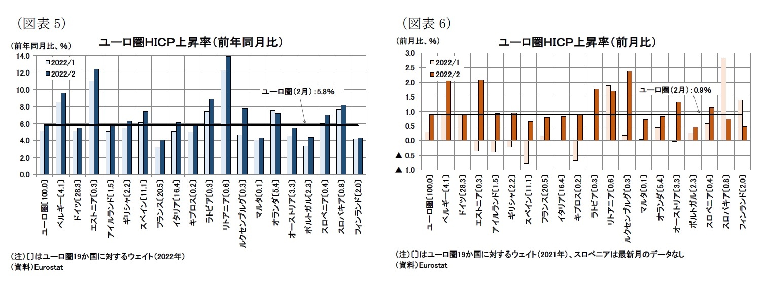 （図表5）ユーロ圏ＨＩＣＰ上昇率（前年同月比）/（図表6）ユーロ圏ＨＩＣＰ上昇率（前月比）