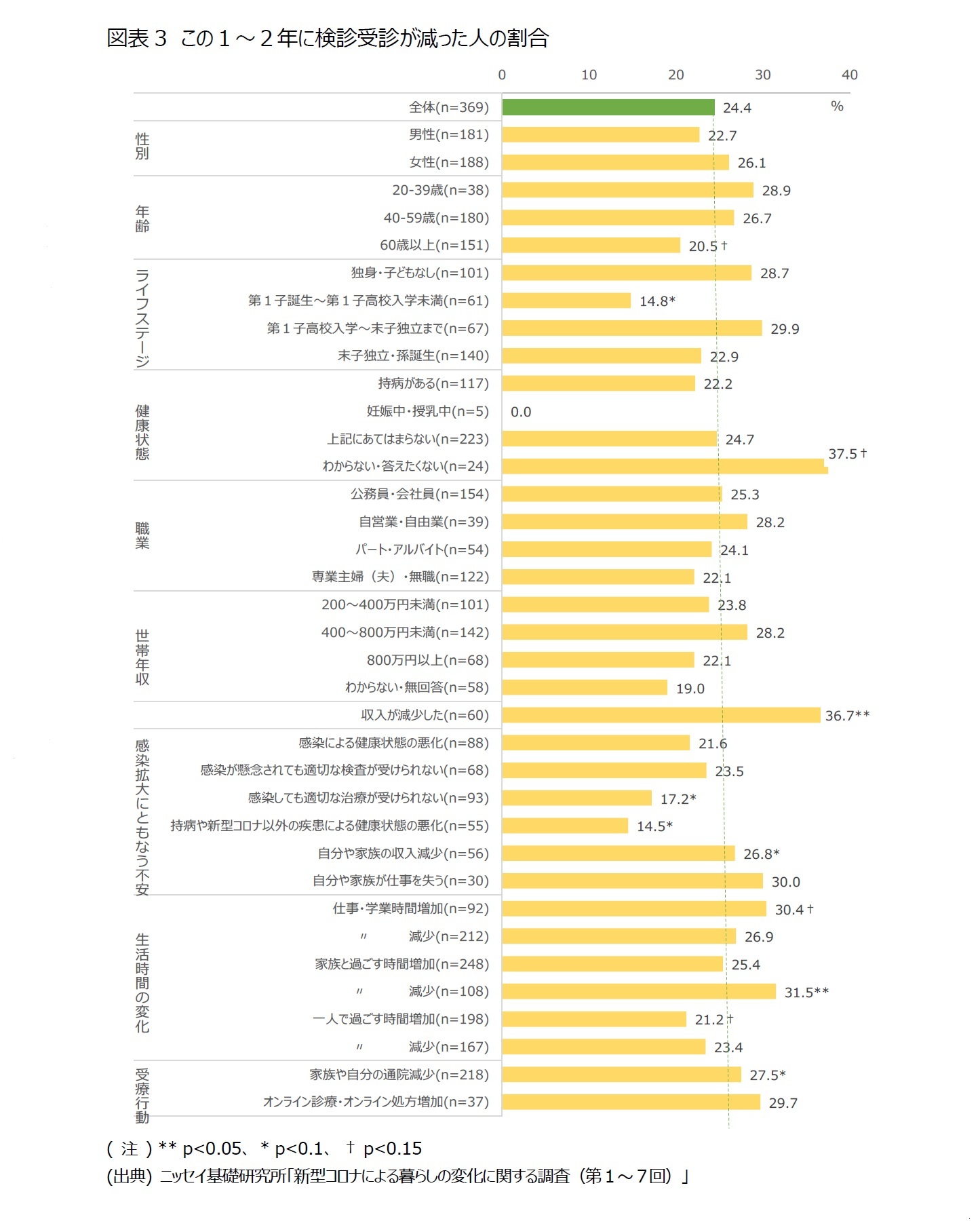 図表3　この１～２年に検診受診が減った人の割合