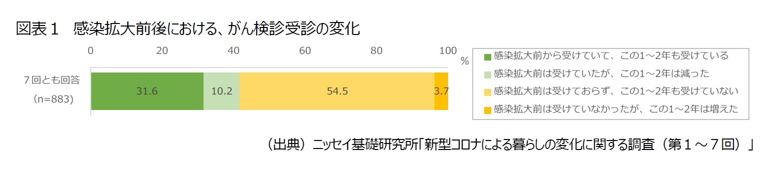 図表１　感染拡大前後における、がん検診受診の変化
