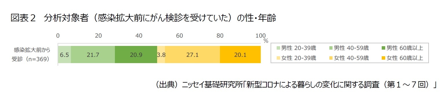 図表２　分析対象者（感染拡大前にがん検診を受けていた）の性・年齢