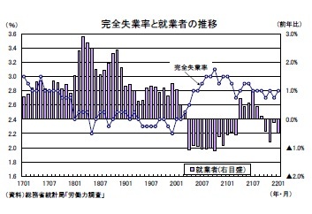 完全失業率と就業者の推移