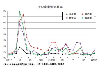 主な産業別休業率