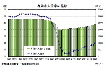 有効求人倍率の推移