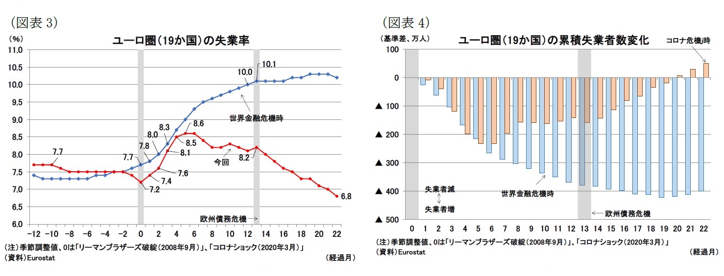 （図表3）ユーロ圏（19か国）の失業率/（図表4）ユーロ圏（19か国）の累積失業者数変化