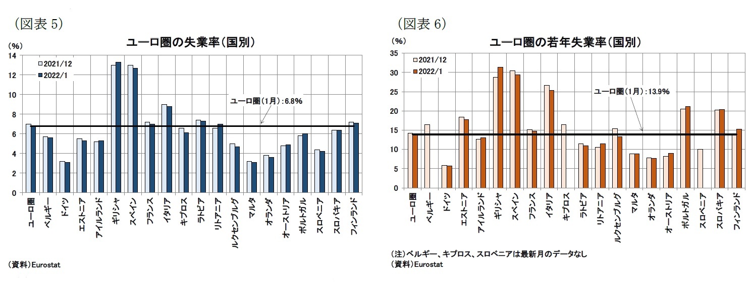 （図表5）ユーロ圏の失業率（国別）/（図表6）ユーロ圏の若年失業率（国別）