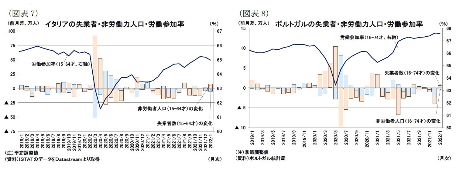 （図表7）イタリアの失業者・非労働力人口・労働参加率/（図表8）ポルトガルの失業者・非労働力人口・労働参加率