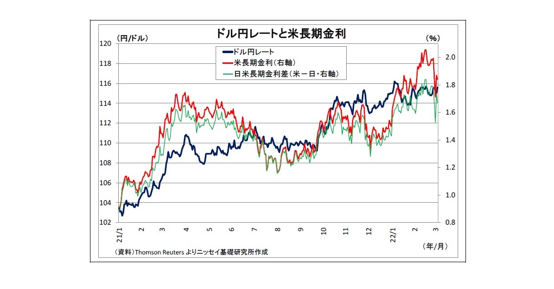ドル円レートと米長期金利