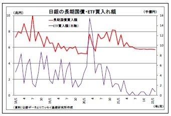 日銀の長期国債・ETF買入れ額