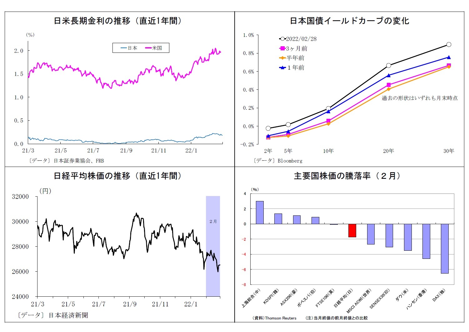 日米長期金利の推移（直近1年間）/日本国債イールドカーブの変化/日経平均株価の推移（直近1年間）/主要国株価の騰落率（２月）