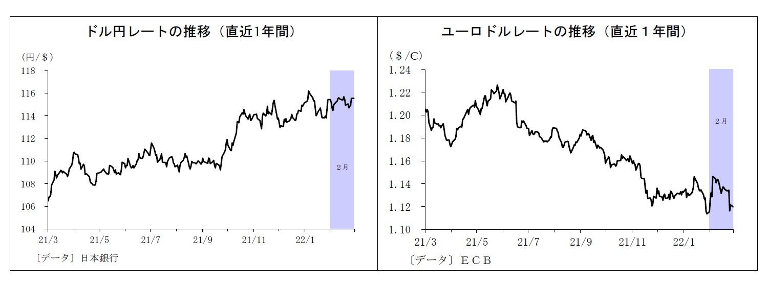 ドル円レートの推移（直近1年間）/ユーロドルレートの推移（直近１年間）
