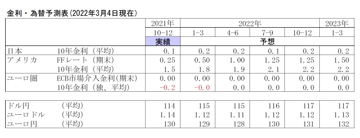 金利・為替予測表(2022年3月4日現在）