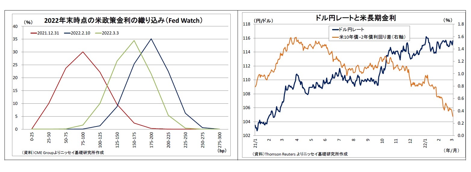 2022年末時点の米政策金利の織り込み(FedWatch)/ドル円レートと米長期金利