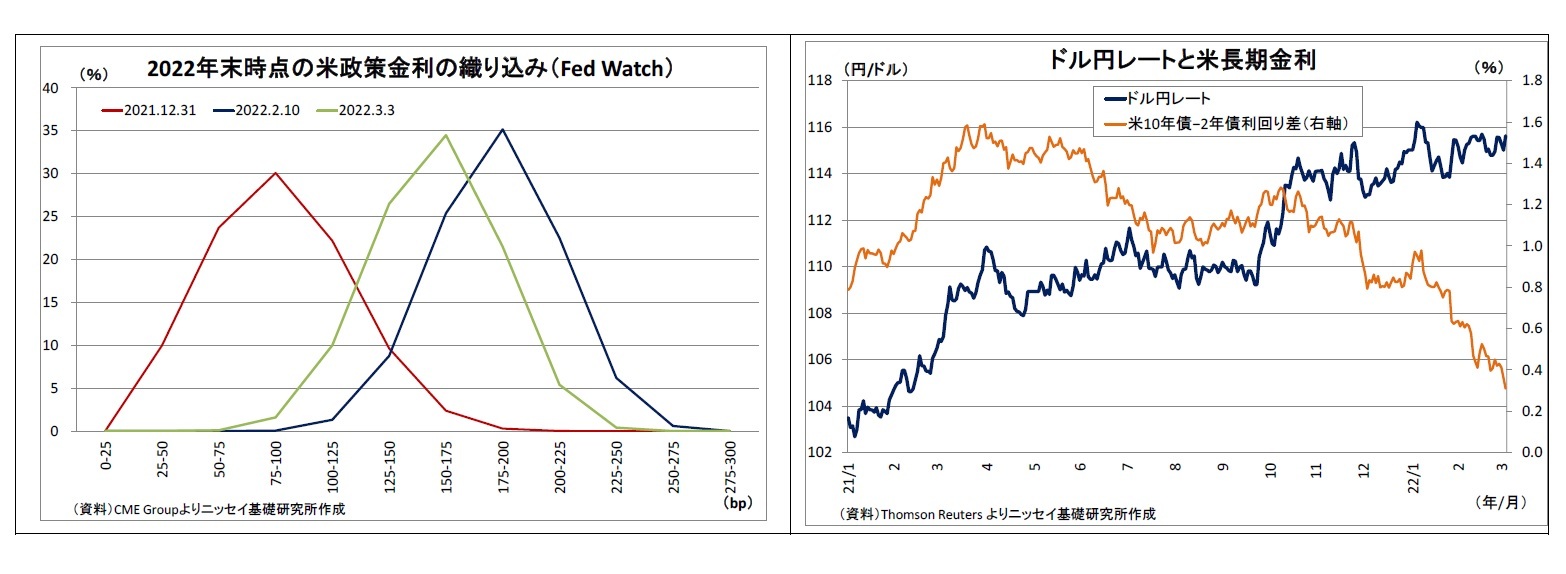 2022年末時点の米政策金利の織り込み（FedWatch）/ドル円レートと米長期金利