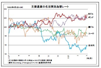 主要通貨の名目実効為替レート