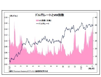 ドル円レートとVIX指数