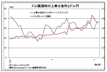 ドル調達時の上乗せ金利とドル円