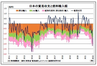 日本の貿易収支と燃料輸入額