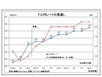 ドル円レートの見通し