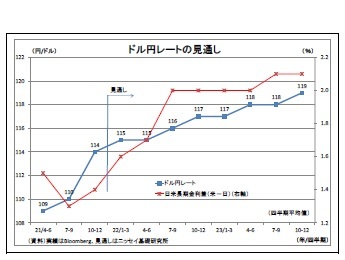 ドル円レートの見通し
