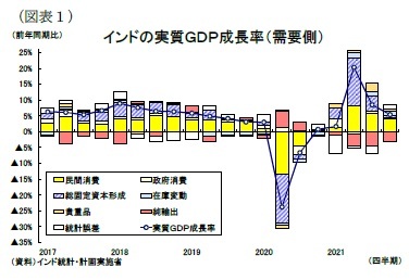 （図表１）インドの実質ＧＤＰ成長率（需要側）