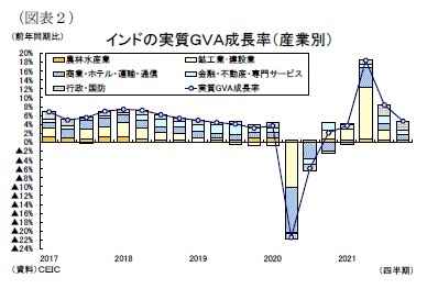 （図表２）インドの実質ＧＶＡ成長率（産業別）