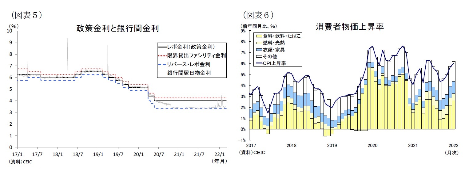 （図表５）政策金利と銀行間金利/（図表６）消費者物価上昇率