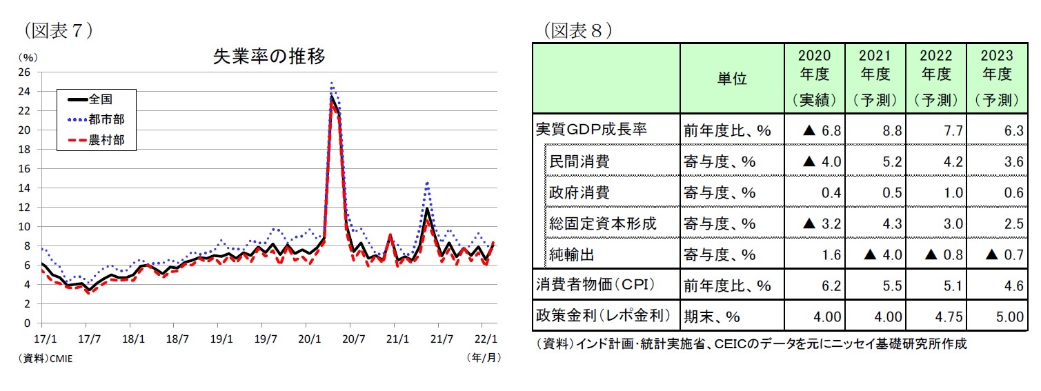 （図表７）失業率の推移/（図表８）経済予測表
