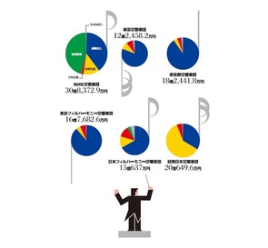 Infocalendar －主なオーケストラの事業活動収入│2019年度 [３月31日はオーケストラの日]