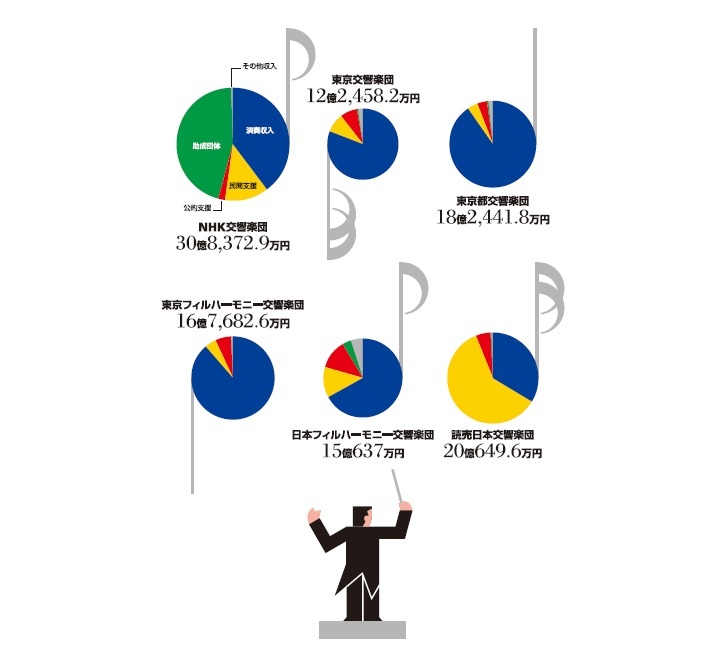 Infocalendar －主なオーケストラの事業活動収入│2019年度 [３月31日はオーケストラの日]