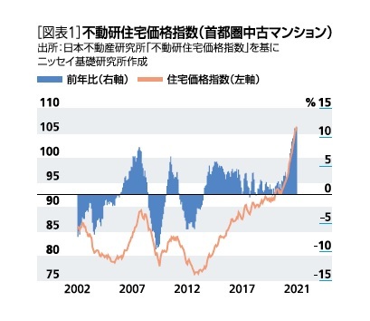 ［図表1］不動研住宅価格指数(首都圏中古マンション)