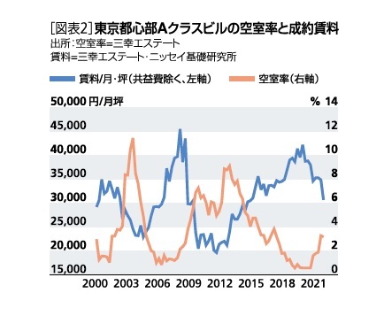 ［図表2］東京都心部Aクラスビルの空室率と成約賃料