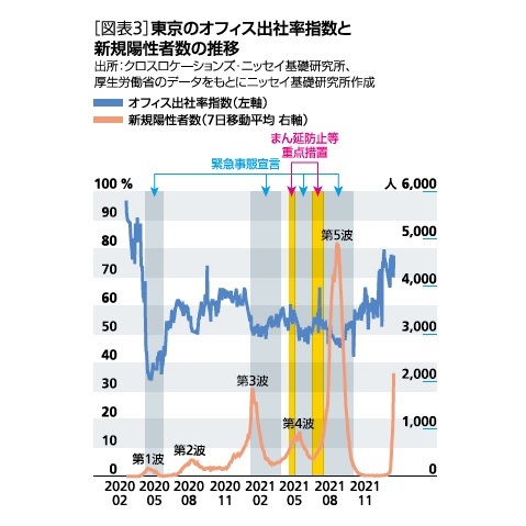 ［図表3］東京のオフィス出社率指数と新規陽性者数の推移